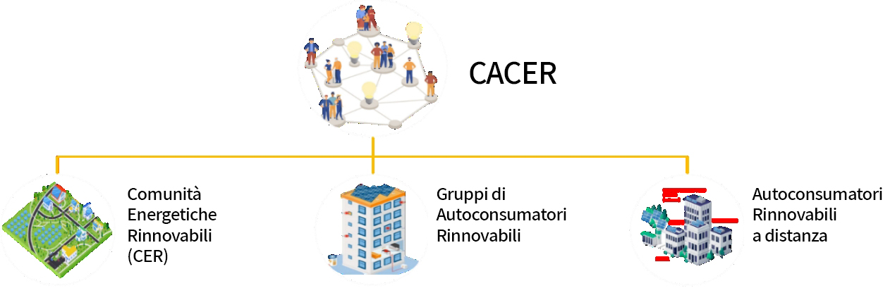 Schema delle CACER (fonte: GSE)