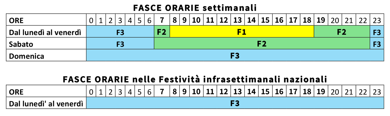 fasce energia elettrica